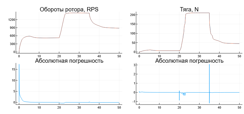 Графики оборотов ротора и тяги ГТД для случая изменения подачи топлива при неизменных параметрах атмосферы