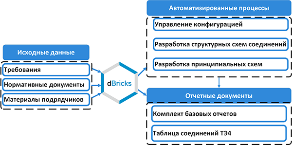 Возможности dBricks базового модуля для задачи создания модели интерфейсов